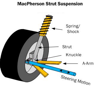 Mcpherson Strut Type Front Suspension Diagram