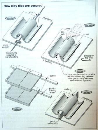 How To Install Terracotta Roof Tiles - Start with one side first, and ...