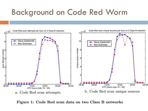 PPT - Code Red Worm Propagation Modeling and Analysis PowerPoint ...