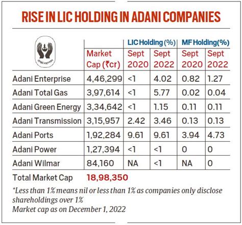 LIC bets on Adani: Over 2 years, steadily increases holding in its ...