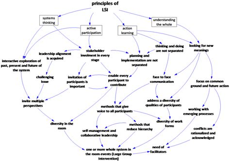 Systems Thinking – Tonnie van der Zouwen