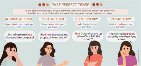 Past Perfect Tense - Uses, Examples