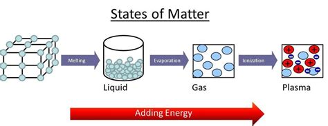 Plasma State Of Matter Diagram