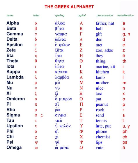 2022 Greek Alphabet Chart Fillable Printable Pdf Forms Handypdf Images ...