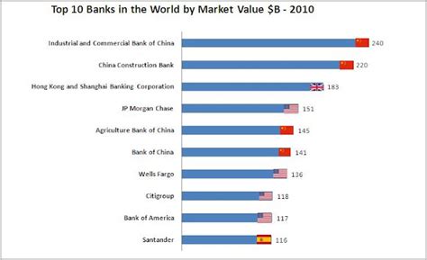 Golden Panda Investment: Top 10 Largest Banks in the World