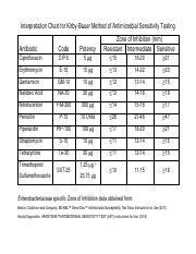 Antibiotic Susceptibility Chart Interpretation: A Visual Reference of ...