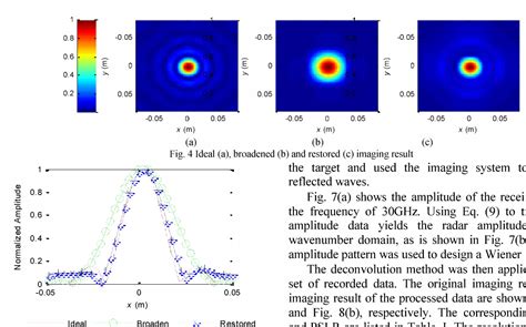 Figure 4 from Improving holographic radar imaging resolution via ...