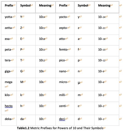 Milli Micro Nano Pico Symbols Clearance Buy | www.bharatagritech.com