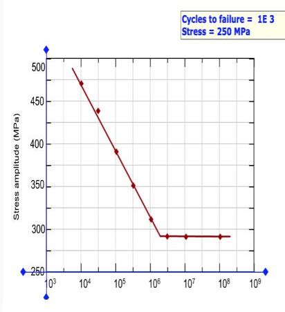 The animated figure is a fatigue S-N for a steel alloy. (a) What is the ...