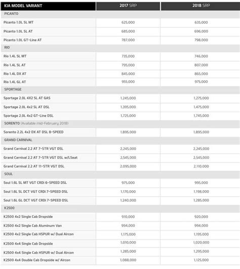 Here's Kia's updated price list for 2018