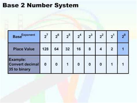 079 07 Conversions 03 Base 2 Number System - YouTube