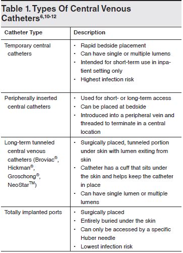 Types Of Central Venous Catheters