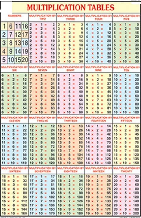 indian multiplication table