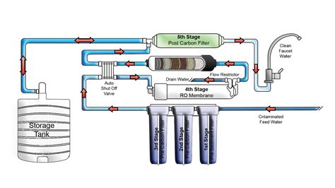 Reverse Osmosis Process Flow Diagram