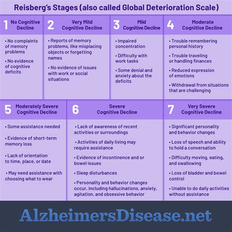 Understanding Alzheimer’s Disease Stages