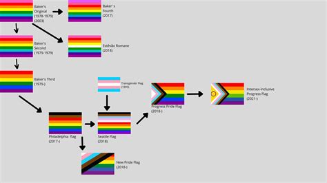 History of the Pride flag and variants! : r/QueerVexillology