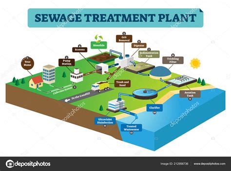 Sewage Treatment Plant Flowchart