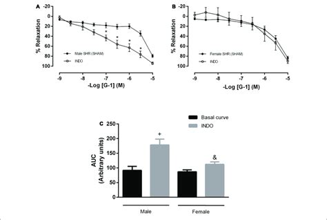 | The prostanoids pathway does not participate in the vasodilator ...