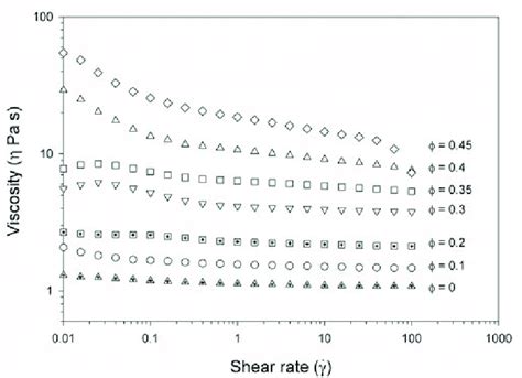 Shear thinning in a non-colloidal suspension at different solid volume ...