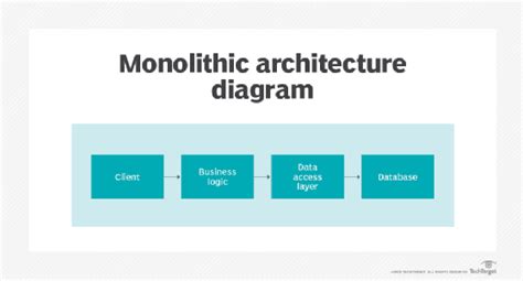 Advantages And Disadvantages Of Monolithic Architecture - The Architect