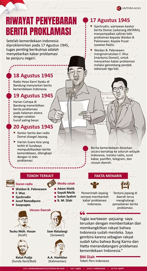 Riwayat penyebaran berita proklamasi - Infografik ANTARA News