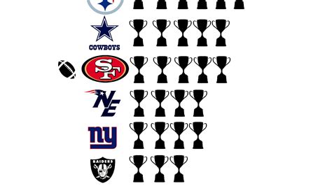 Nfl Teams Super Bowl Records - Team Choices