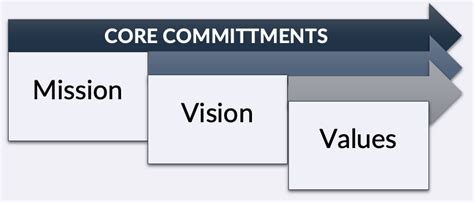 How to Write Mission, Vision, and Values Statements - 100 Examples to ...