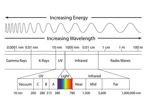 Electromagnetic Spectrum