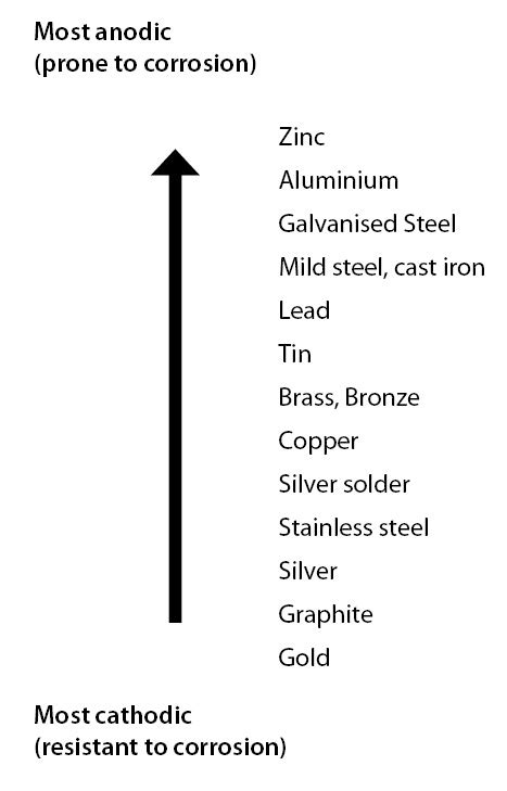 Design Strategies for Corrosion Resistance - Fictiv