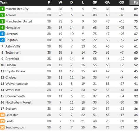 Extended Final Home & Away Premier League Table 2022-23 season ...