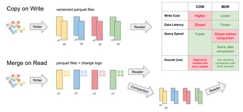 Apache Hudi vs Delta Lake vs Apache Iceberg - Lakehouse Feature Comparison