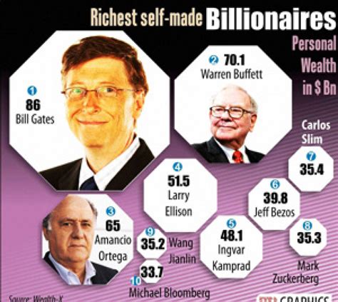 Bill Gates world’s richest self-made billionaire