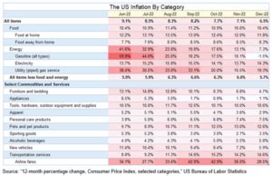 The US Inflation Outlook 2023 - theadvisertimes.com