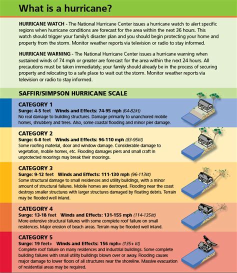 Hurricane Mechanics - What You Need to Know About Gulf Coast Hurricanes