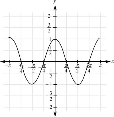 State the period by using the graph of the function f(x) = cos(2x ...