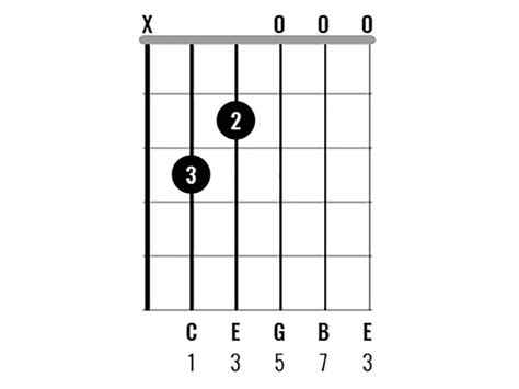 Chord Clinic: Learn to play 10 interesting C major chord variations