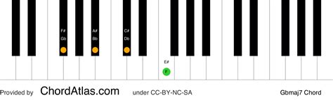 G flat major seventh piano chord - Gbmaj7 | ChordAtlas