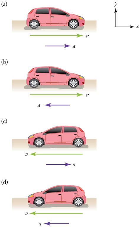 Acceleration | Physics