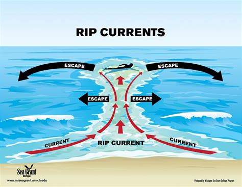 How To Spot A Rip Current And Get Past It - Holden Beach NC ...