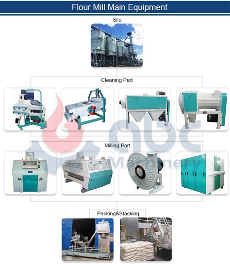 What Is Wheat Flour Milling Process