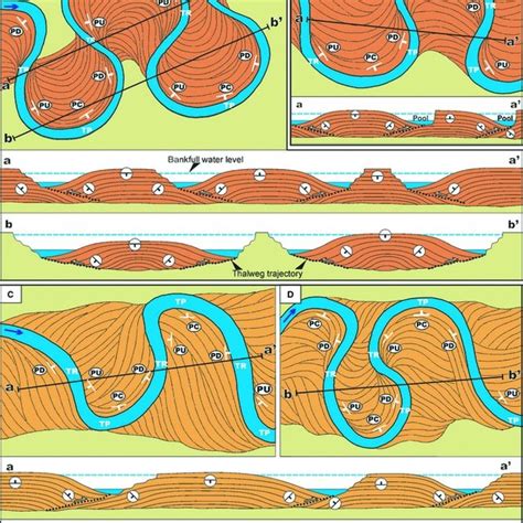 Basic plan-form modes of meander-bend transformation with examples from ...