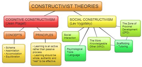 Pedagogy In Education: The Constructivism..!