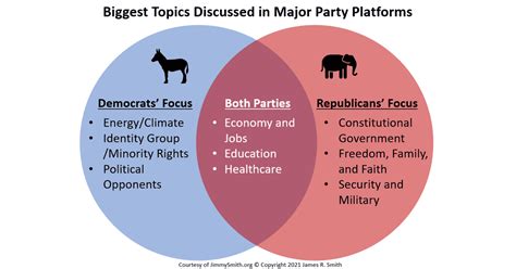 Democrat and Republican 2020 Political Party Platforms Analysis - Jimmy ...