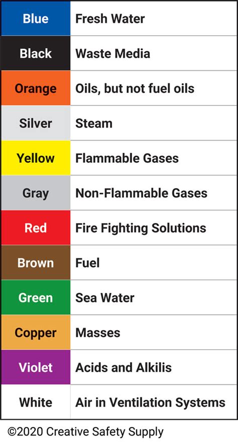 Wastewater Color Code Chart