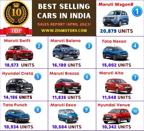 Top 10 Best-Selling Cars in April 2023: SUVs Steer Sales to New Heights