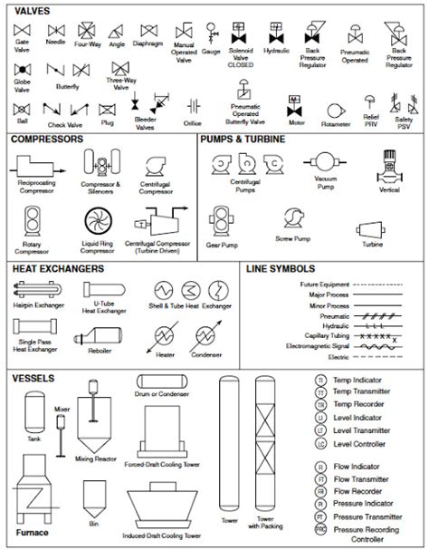 Process flow sheets: Flow chart symbols | Chemical engineering, Process ...