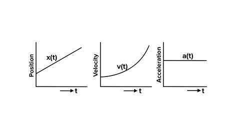 The position, velocity and acceleration of a particle moving with ...