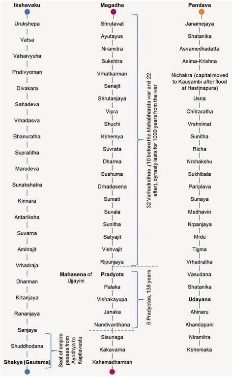Kings List India By Puranas Validated | Puranas, Indian history facts ...