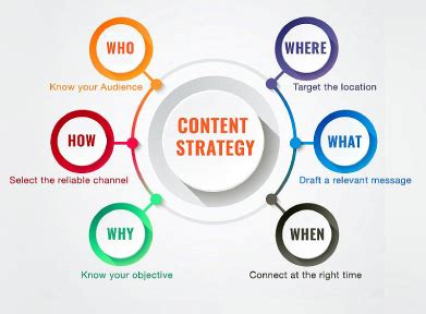 The Pros of Content Marketing Strategies