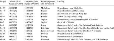 Location of the geochronology samples (in a stratigraphic order ...